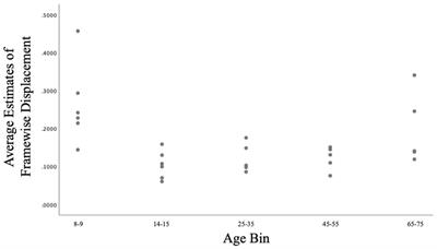 Functional Segregation of Human Brain Networks Across the Lifespan: An Exploratory Analysis of Static and Dynamic Resting-State Functional Connectivity